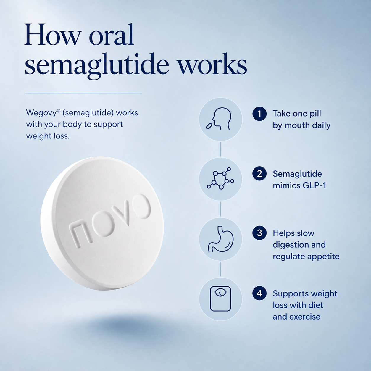 Four-step diagram: take one pill daily, semaglutide mimics GLP-1, digestion slows and appetite is regulated, weight loss is supported with diet and exercise