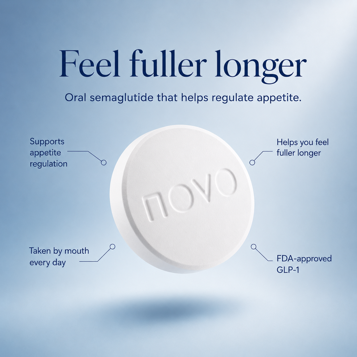 Graphic explaining how oral semaglutide helps regulate appetite and prolong fullness