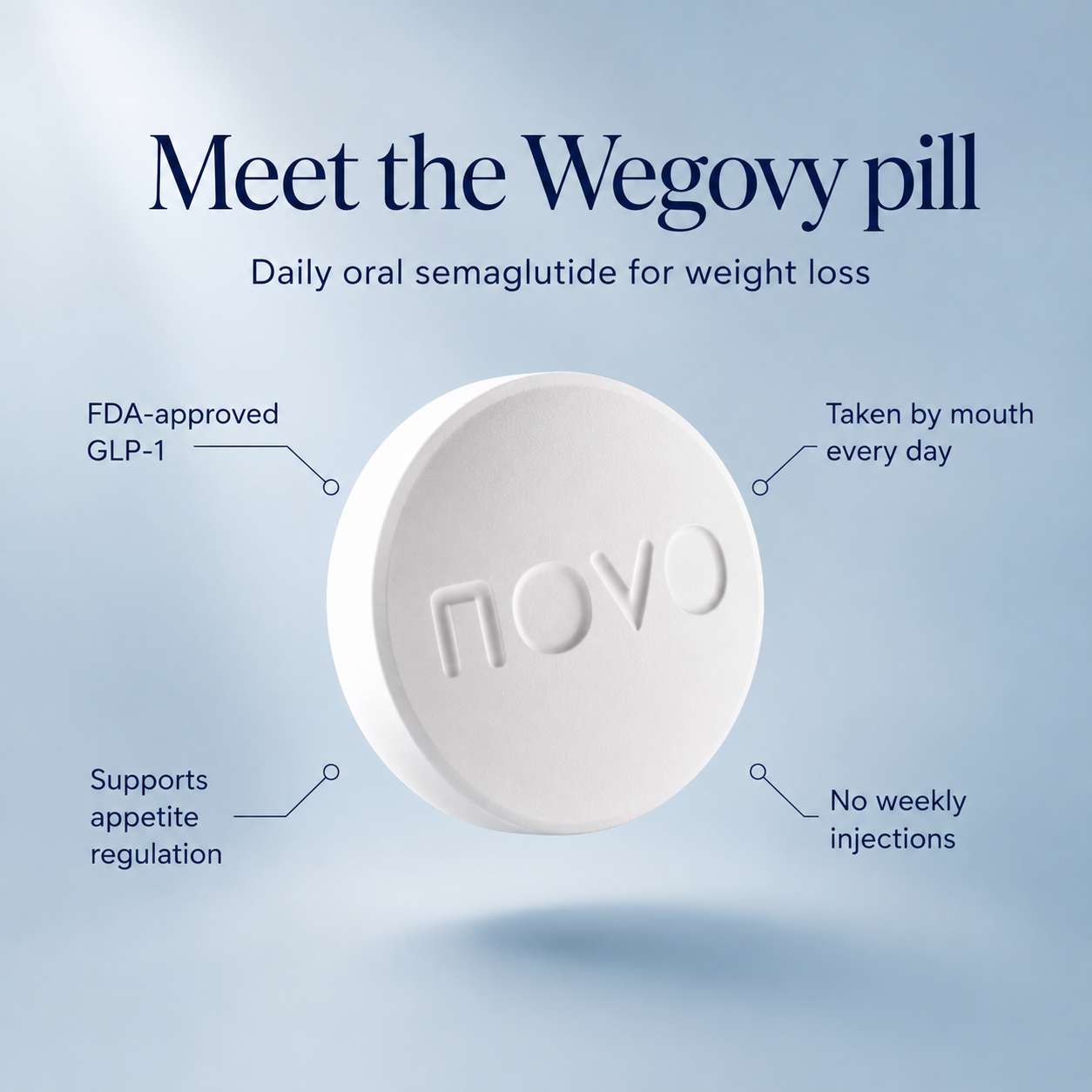 Overview graphic: FDA-approved GLP-1, daily oral semaglutide, appetite regulation, no weekly injections