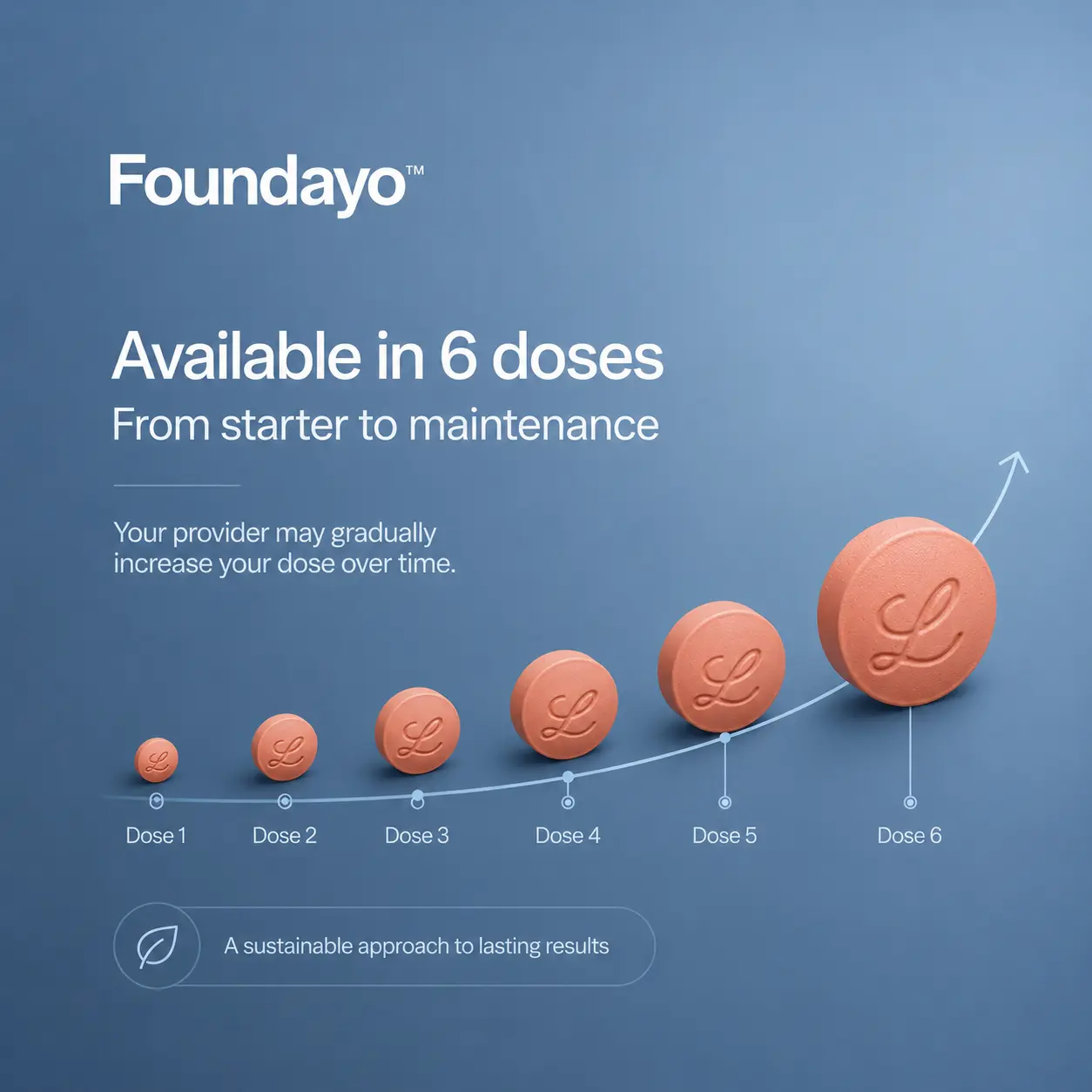 Foundayo available in 6 doses — tablets increasing in size from starter dose 1 to maintenance dose 6