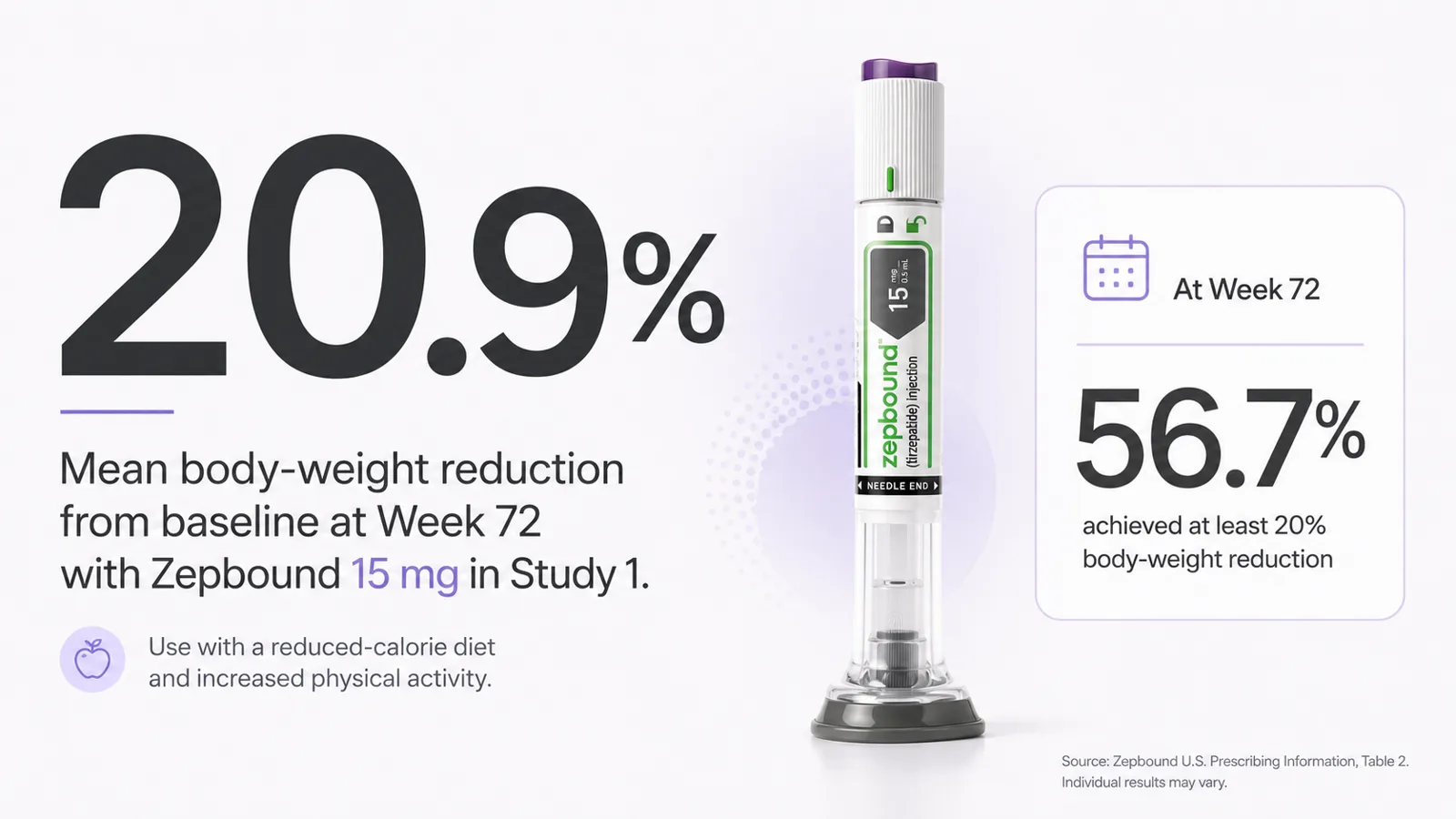 Zepbound single-dose pen with clinical benefit callouts