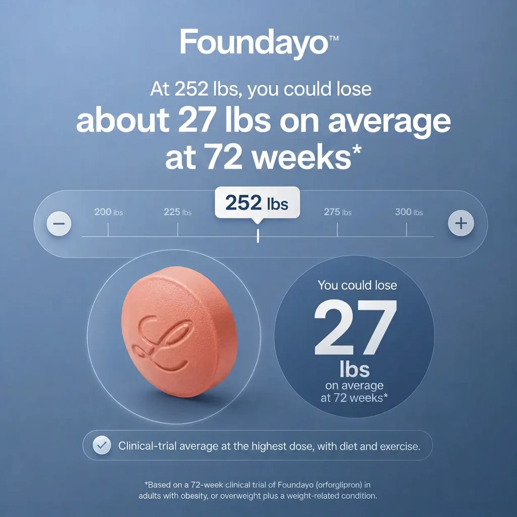 Foundayo example graphic: at 252 lbs, you could lose about 27 lbs on average at 72 weeks