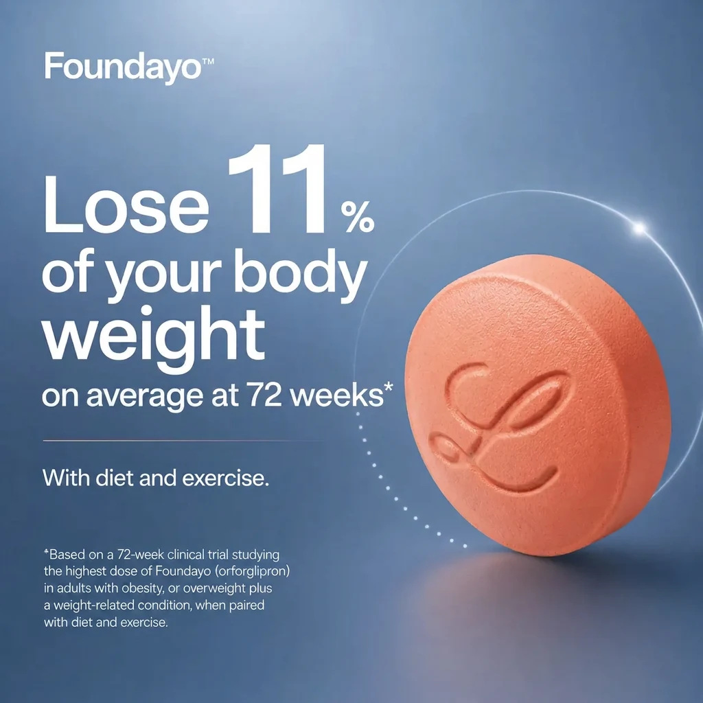 Foundayo graphic: lose 11% of your body weight on average at 72 weeks, with diet and exercise